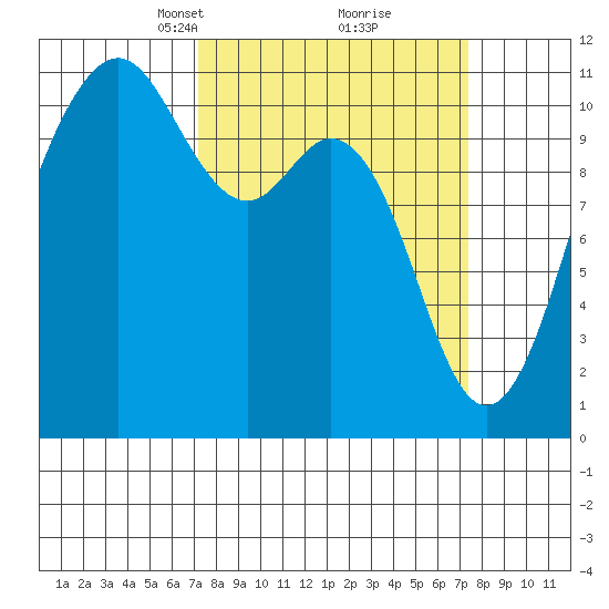 Point Defiance tide chart for Tuesday, March 19, 2024