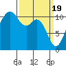 Point Defiance tide chart for Tuesday, March 19, 2024