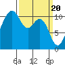 Point Defiance tide chart for Wednesday, March 20, 2024