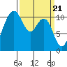 Point Defiance tide chart for Thursday, March 21, 2024