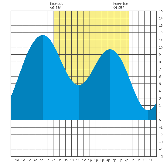 Point Defiance tide chart for Friday, March 22, 2024