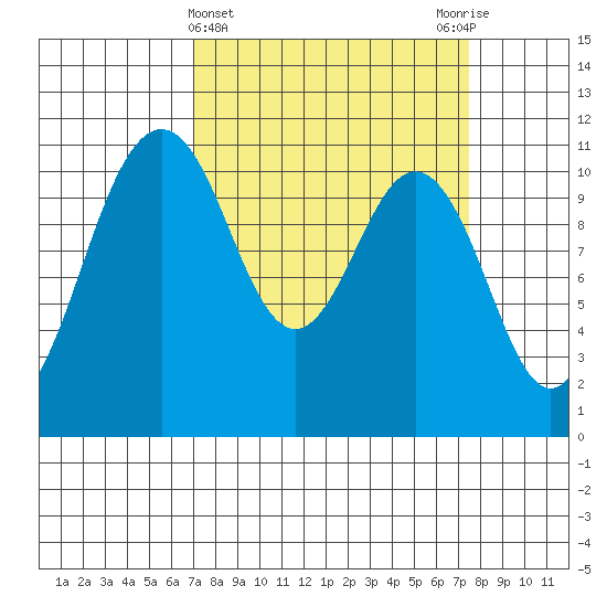 Point Defiance tide chart for Saturday, March 23, 2024