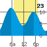 Point Defiance tide chart for Saturday, March 23, 2024
