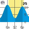 Point Defiance tide chart for Monday, March 25, 2024