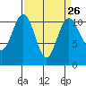 Point Defiance tide chart for Tuesday, March 26, 2024