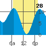 Point Defiance tide chart for Thursday, March 28, 2024