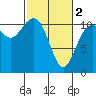 Point Defiance tide chart for Saturday, March 2, 2024