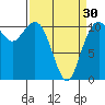 Point Defiance tide chart for Saturday, March 30, 2024