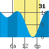 Point Defiance tide chart for Sunday, March 31, 2024