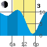 Point Defiance tide chart for Sunday, March 3, 2024