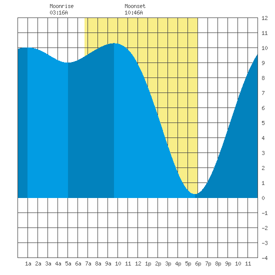Point Defiance tide chart for Monday, March 4, 2024