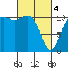 Point Defiance tide chart for Monday, March 4, 2024