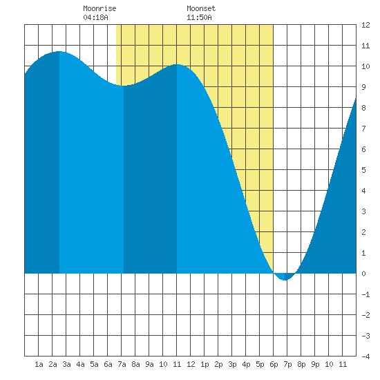 Point Defiance tide chart for Tuesday, March 5, 2024