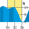 Point Defiance tide chart for Tuesday, March 5, 2024