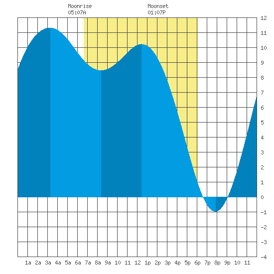 Point Defiance tide chart for Wednesday, March 6, 2024