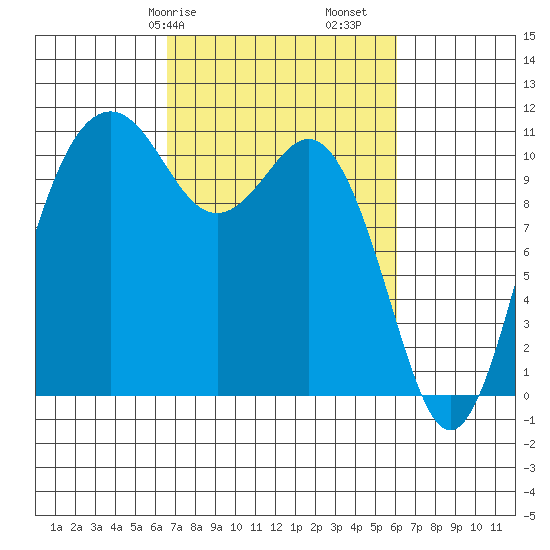 Point Defiance tide chart for Thursday, March 7, 2024