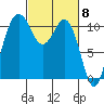 Point Defiance tide chart for Friday, March 8, 2024
