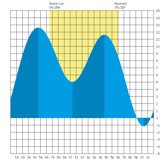 Point Defiance tide chart for Saturday, March 9, 2024