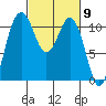 Point Defiance tide chart for Saturday, March 9, 2024