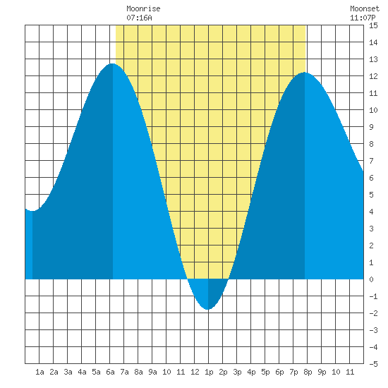 Point Defiance tide chart for Wednesday, April 10, 2024
