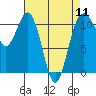Point Defiance tide chart for Thursday, April 11, 2024
