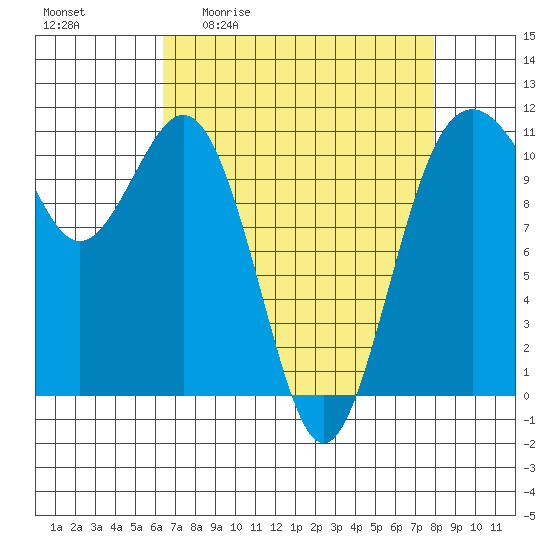Point Defiance tide chart for Friday, April 12, 2024