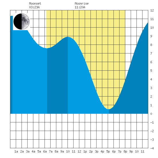 Point Defiance tide chart for Monday, April 15, 2024
