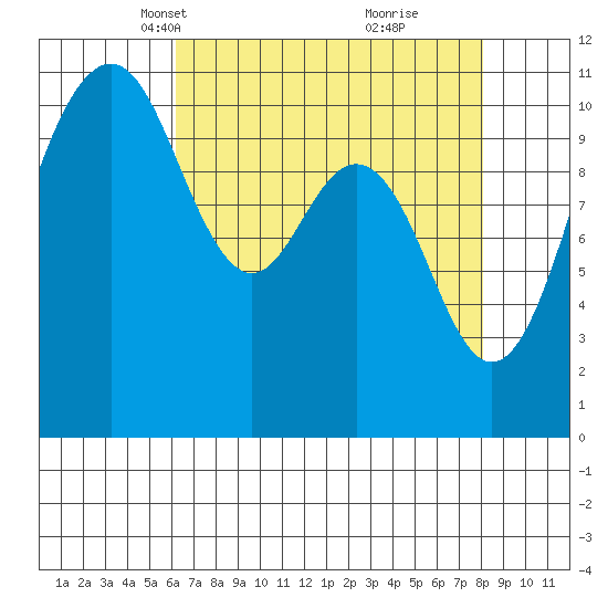 Point Defiance tide chart for Thursday, April 18, 2024