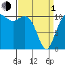 Point Defiance tide chart for Monday, April 1, 2024
