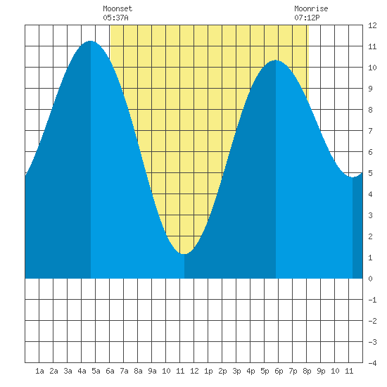 Point Defiance tide chart for Monday, April 22, 2024