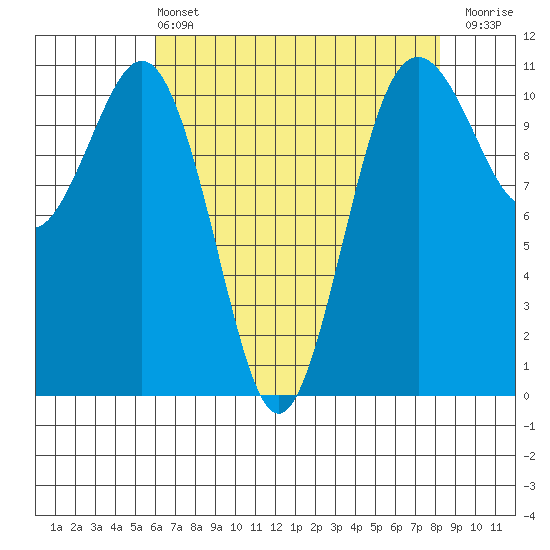 Point Defiance tide chart for Wednesday, April 24, 2024