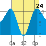 Point Defiance tide chart for Wednesday, April 24, 2024