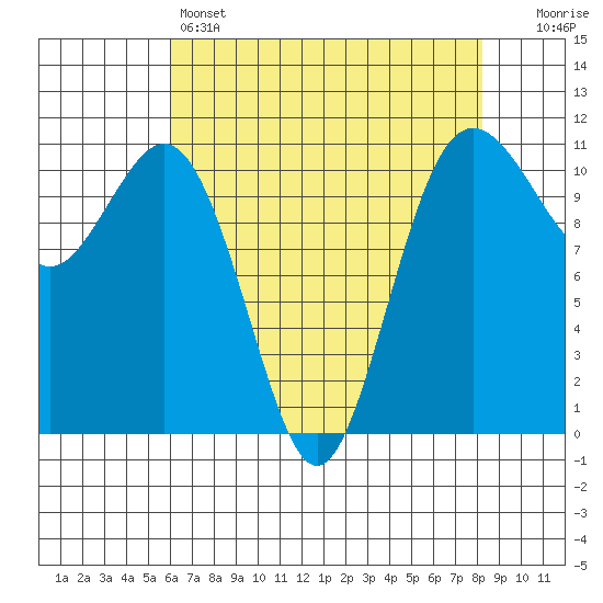 Point Defiance tide chart for Thursday, April 25, 2024