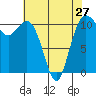 Point Defiance tide chart for Saturday, April 27, 2024