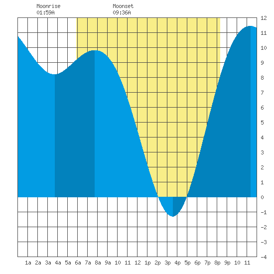 Point Defiance tide chart for Monday, April 29, 2024