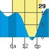 Point Defiance tide chart for Monday, April 29, 2024