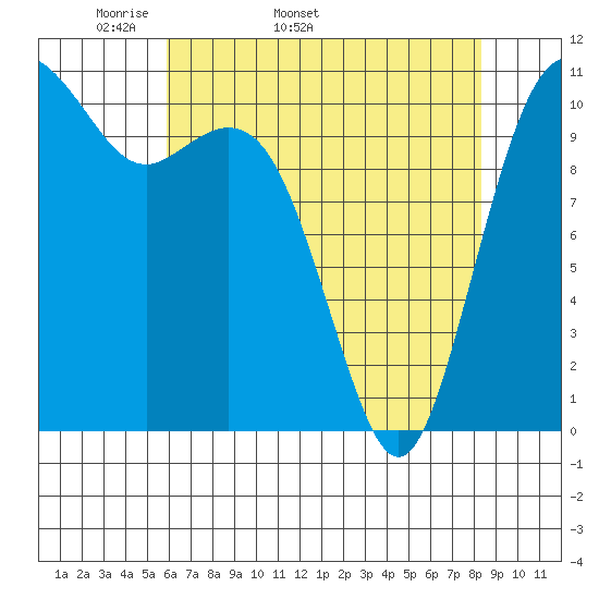 Point Defiance tide chart for Tuesday, April 30, 2024
