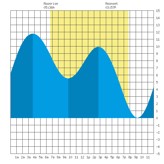 Point Defiance tide chart for Friday, April 5, 2024