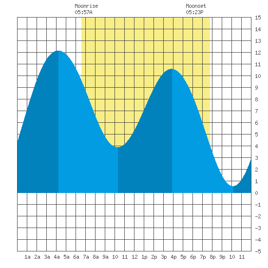 Point Defiance tide chart for Saturday, April 6, 2024