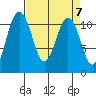 Point Defiance tide chart for Sunday, April 7, 2024