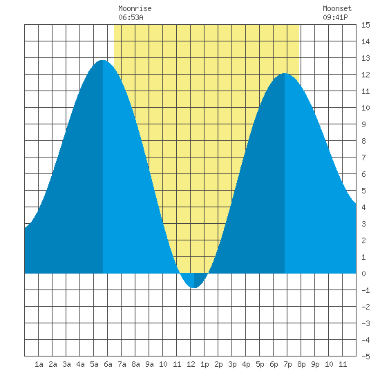 Point Defiance tide chart for Tuesday, April 9, 2024