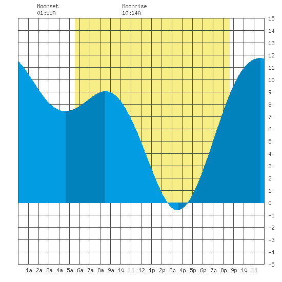 Point Defiance tide chart for Monday, May 13, 2024