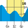 Point Defiance tide chart for Thursday, May 16, 2024