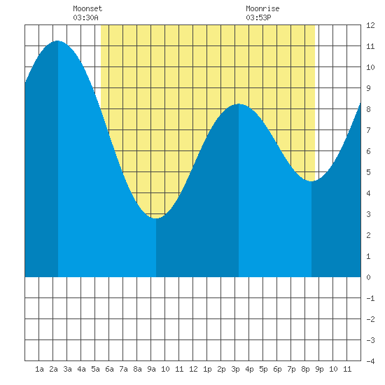 Point Defiance tide chart for Saturday, May 18, 2024