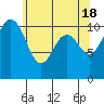 Point Defiance tide chart for Saturday, May 18, 2024
