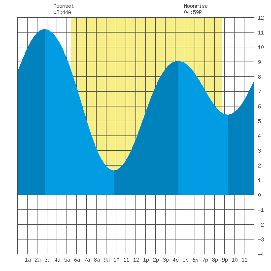 Point Defiance tide chart for Sunday, May 19, 2024
