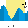 Point Defiance tide chart for Sunday, May 19, 2024