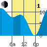 Point Defiance tide chart for Wednesday, May 1, 2024