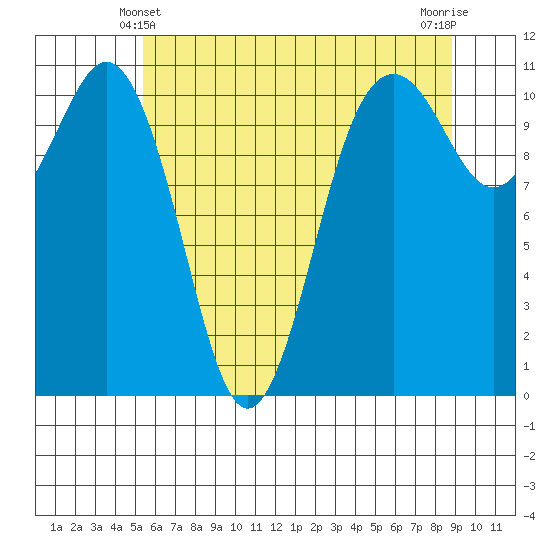 Point Defiance tide chart for Tuesday, May 21, 2024