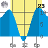 Point Defiance tide chart for Thursday, May 23, 2024